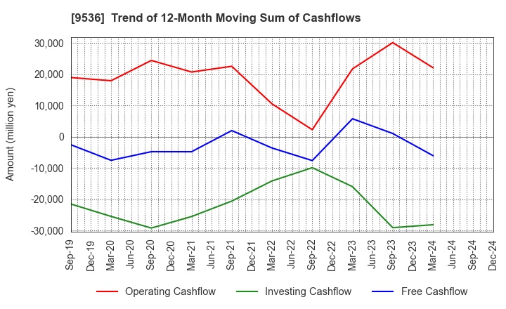 9536 SAIBU GAS HOLDINGS CO.,LTD.: Trend of 12-Month Moving Sum of Cashflows