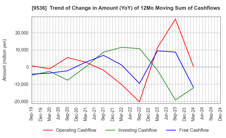 9536 SAIBU GAS HOLDINGS CO.,LTD.: Trend of Change in Amount (YoY) of 12Mo Moving Sum of Cashflows