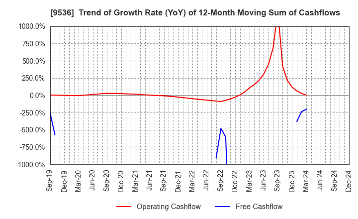 9536 SAIBU GAS HOLDINGS CO.,LTD.: Trend of Growth Rate (YoY) of 12-Month Moving Sum of Cashflows