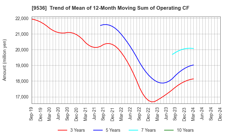 9536 SAIBU GAS HOLDINGS CO.,LTD.: Trend of Mean of 12-Month Moving Sum of Operating CF