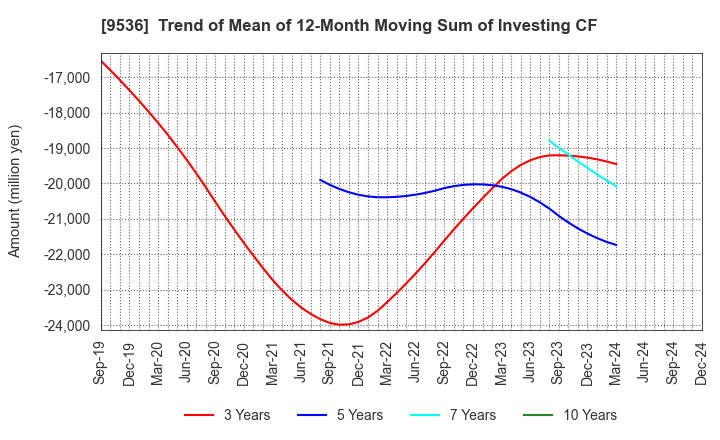 9536 SAIBU GAS HOLDINGS CO.,LTD.: Trend of Mean of 12-Month Moving Sum of Investing CF