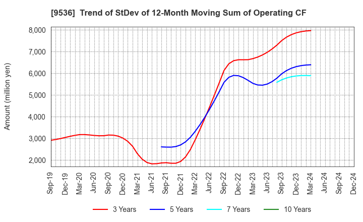 9536 SAIBU GAS HOLDINGS CO.,LTD.: Trend of StDev of 12-Month Moving Sum of Operating CF