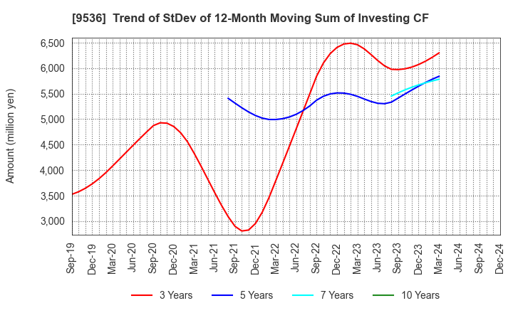 9536 SAIBU GAS HOLDINGS CO.,LTD.: Trend of StDev of 12-Month Moving Sum of Investing CF