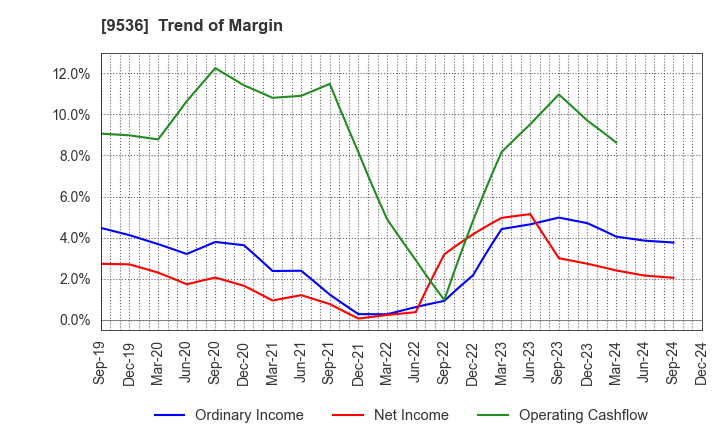 9536 SAIBU GAS HOLDINGS CO.,LTD.: Trend of Margin