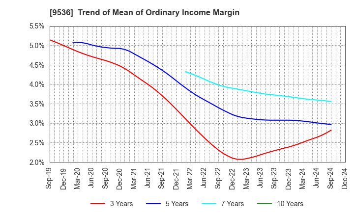 9536 SAIBU GAS HOLDINGS CO.,LTD.: Trend of Mean of Ordinary Income Margin