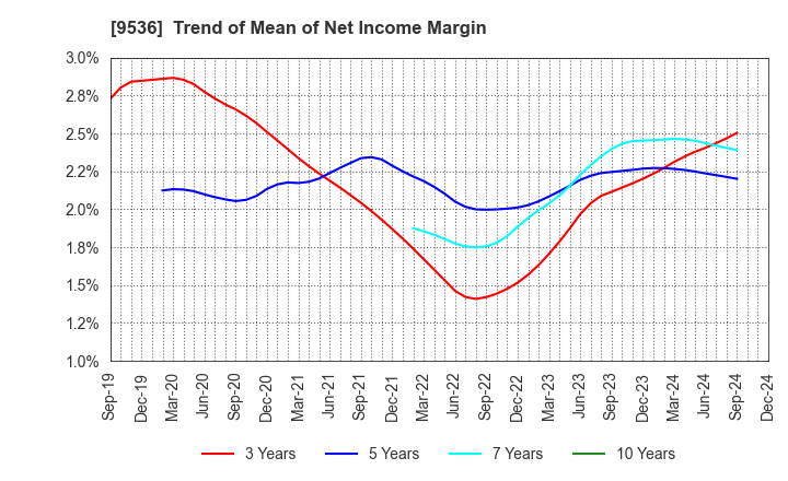 9536 SAIBU GAS HOLDINGS CO.,LTD.: Trend of Mean of Net Income Margin