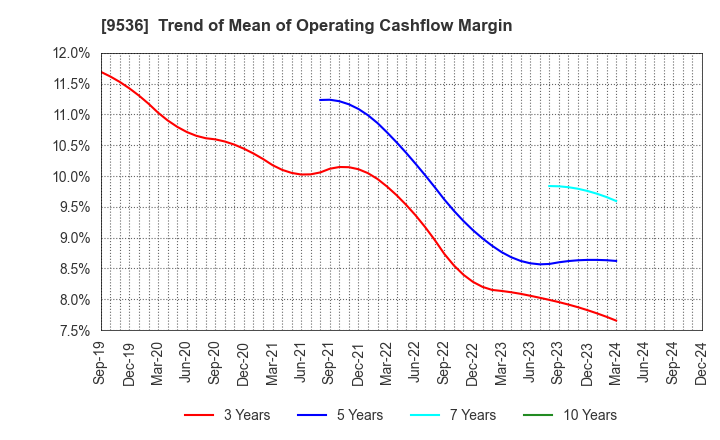 9536 SAIBU GAS HOLDINGS CO.,LTD.: Trend of Mean of Operating Cashflow Margin