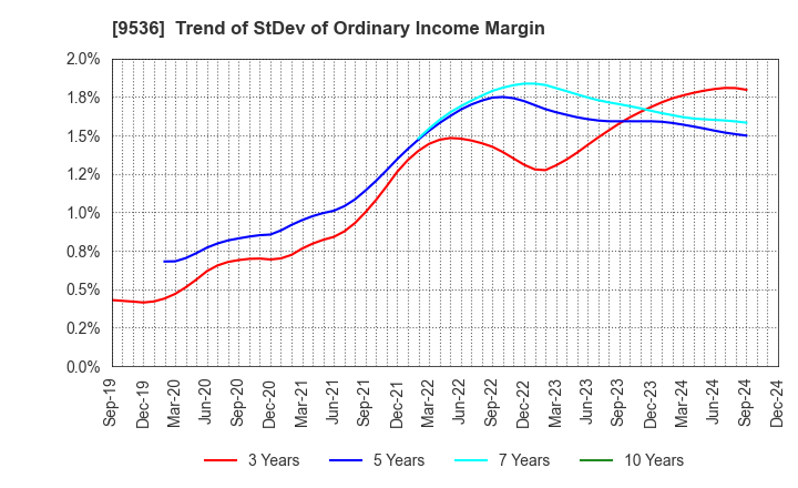 9536 SAIBU GAS HOLDINGS CO.,LTD.: Trend of StDev of Ordinary Income Margin