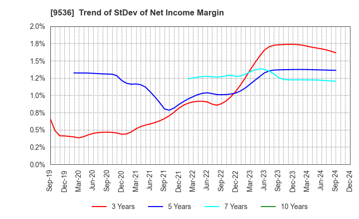 9536 SAIBU GAS HOLDINGS CO.,LTD.: Trend of StDev of Net Income Margin