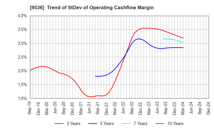 9536 SAIBU GAS HOLDINGS CO.,LTD.: Trend of StDev of Operating Cashflow Margin