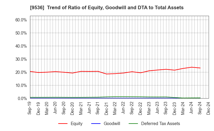 9536 SAIBU GAS HOLDINGS CO.,LTD.: Trend of Ratio of Equity, Goodwill and DTA to Total Assets