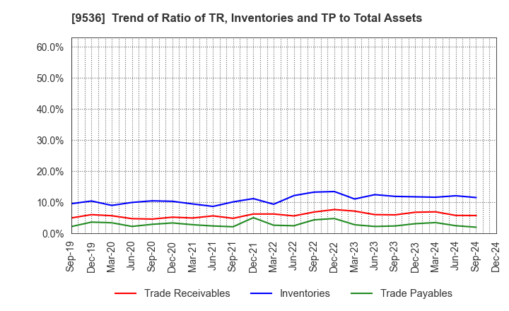 9536 SAIBU GAS HOLDINGS CO.,LTD.: Trend of Ratio of TR, Inventories and TP to Total Assets