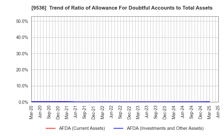 9536 SAIBU GAS HOLDINGS CO.,LTD.: Trend of Ratio of Allowance For Doubtful Accounts to Total Assets