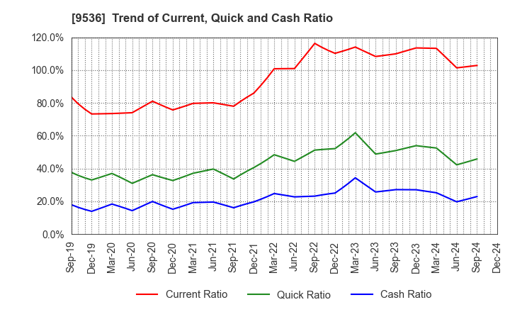 9536 SAIBU GAS HOLDINGS CO.,LTD.: Trend of Current, Quick and Cash Ratio