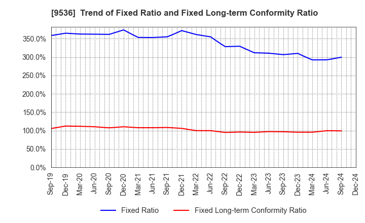 9536 SAIBU GAS HOLDINGS CO.,LTD.: Trend of Fixed Ratio and Fixed Long-term Conformity Ratio