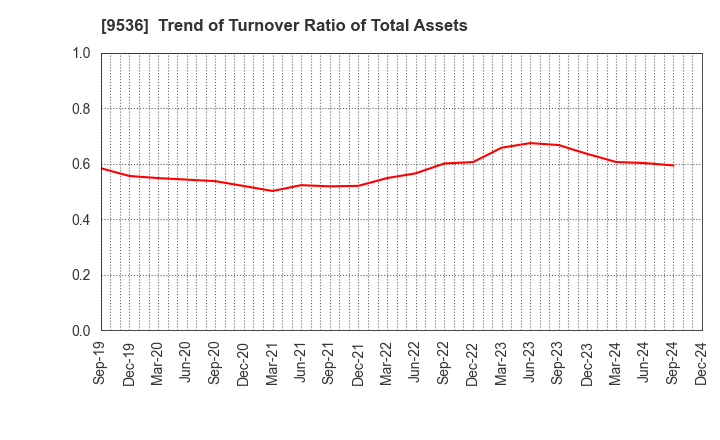 9536 SAIBU GAS HOLDINGS CO.,LTD.: Trend of Turnover Ratio of Total Assets