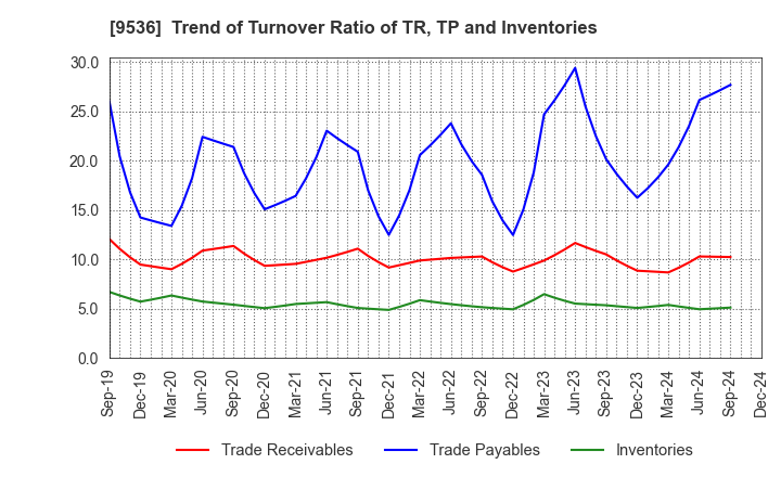 9536 SAIBU GAS HOLDINGS CO.,LTD.: Trend of Turnover Ratio of TR, TP and Inventories