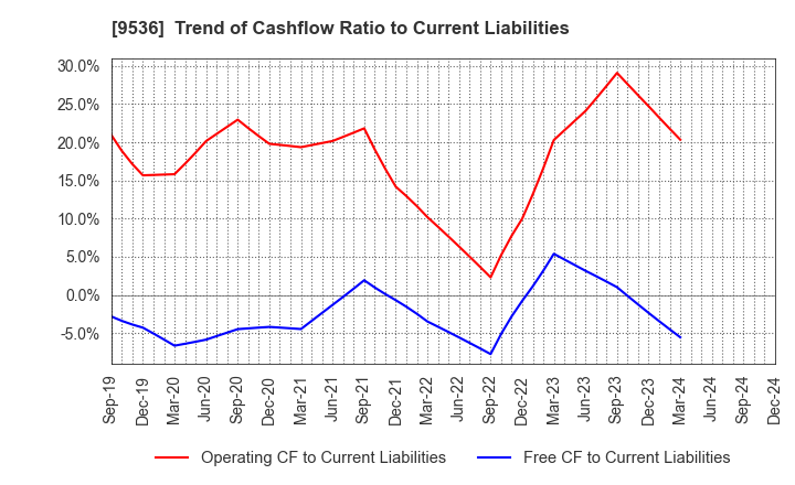 9536 SAIBU GAS HOLDINGS CO.,LTD.: Trend of Cashflow Ratio to Current Liabilities