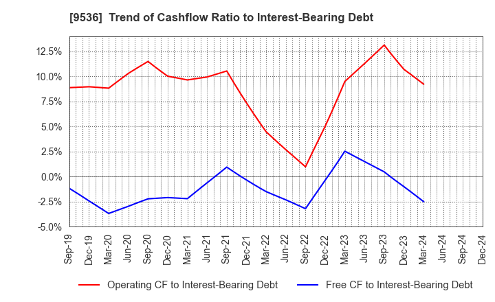 9536 SAIBU GAS HOLDINGS CO.,LTD.: Trend of Cashflow Ratio to Interest-Bearing Debt