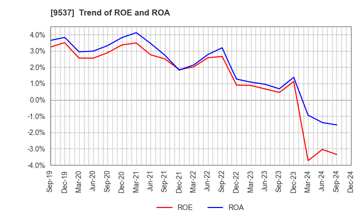 9537 HOKURIKU GAS CO.,LTD.: Trend of ROE and ROA