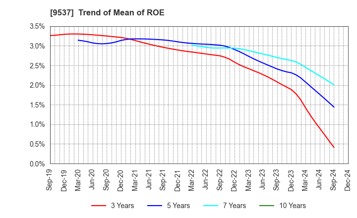 9537 HOKURIKU GAS CO.,LTD.: Trend of Mean of ROE