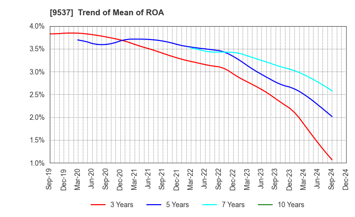 9537 HOKURIKU GAS CO.,LTD.: Trend of Mean of ROA