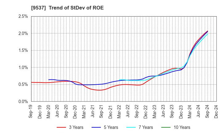 9537 HOKURIKU GAS CO.,LTD.: Trend of StDev of ROE