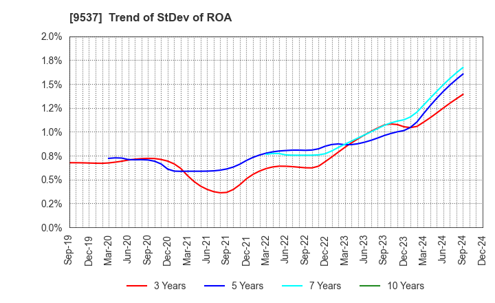 9537 HOKURIKU GAS CO.,LTD.: Trend of StDev of ROA