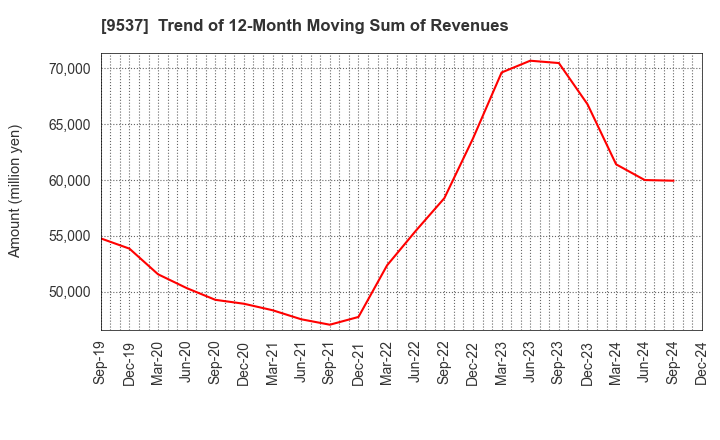 9537 HOKURIKU GAS CO.,LTD.: Trend of 12-Month Moving Sum of Revenues