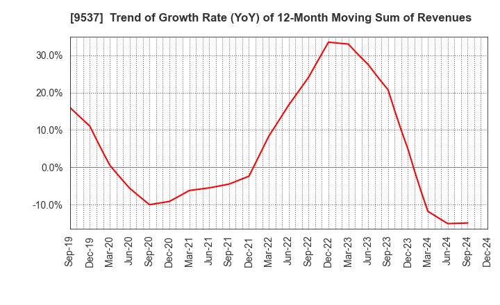 9537 HOKURIKU GAS CO.,LTD.: Trend of Growth Rate (YoY) of 12-Month Moving Sum of Revenues