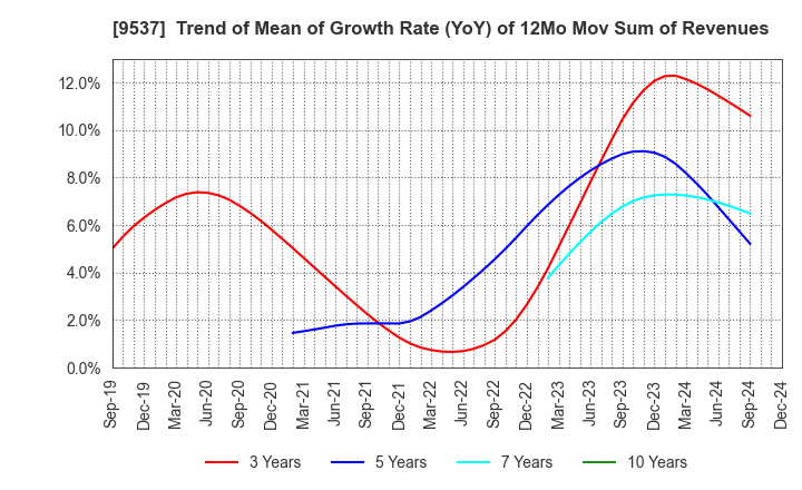 9537 HOKURIKU GAS CO.,LTD.: Trend of Mean of Growth Rate (YoY) of 12Mo Mov Sum of Revenues