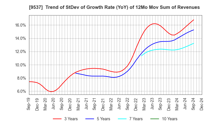 9537 HOKURIKU GAS CO.,LTD.: Trend of StDev of Growth Rate (YoY) of 12Mo Mov Sum of Revenues