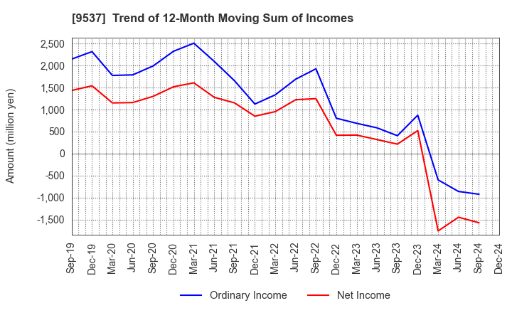 9537 HOKURIKU GAS CO.,LTD.: Trend of 12-Month Moving Sum of Incomes