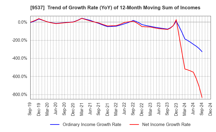 9537 HOKURIKU GAS CO.,LTD.: Trend of Growth Rate (YoY) of 12-Month Moving Sum of Incomes