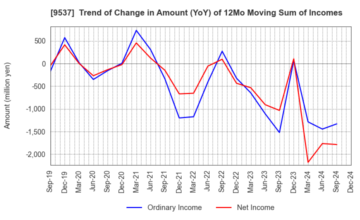 9537 HOKURIKU GAS CO.,LTD.: Trend of Change in Amount (YoY) of 12Mo Moving Sum of Incomes