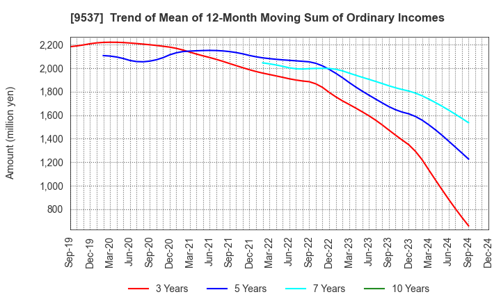 9537 HOKURIKU GAS CO.,LTD.: Trend of Mean of 12-Month Moving Sum of Ordinary Incomes