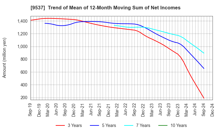 9537 HOKURIKU GAS CO.,LTD.: Trend of Mean of 12-Month Moving Sum of Net Incomes