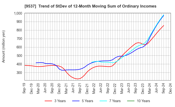 9537 HOKURIKU GAS CO.,LTD.: Trend of StDev of 12-Month Moving Sum of Ordinary Incomes