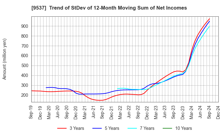 9537 HOKURIKU GAS CO.,LTD.: Trend of StDev of 12-Month Moving Sum of Net Incomes