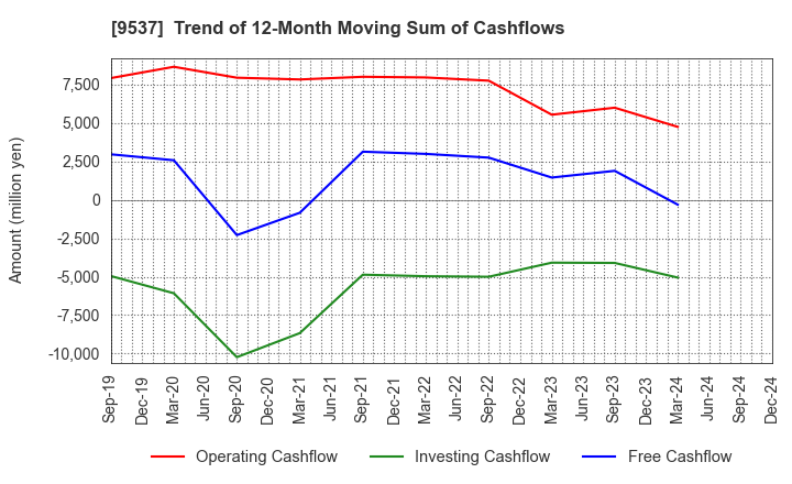 9537 HOKURIKU GAS CO.,LTD.: Trend of 12-Month Moving Sum of Cashflows