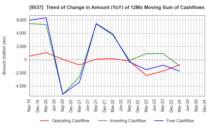 9537 HOKURIKU GAS CO.,LTD.: Trend of Change in Amount (YoY) of 12Mo Moving Sum of Cashflows