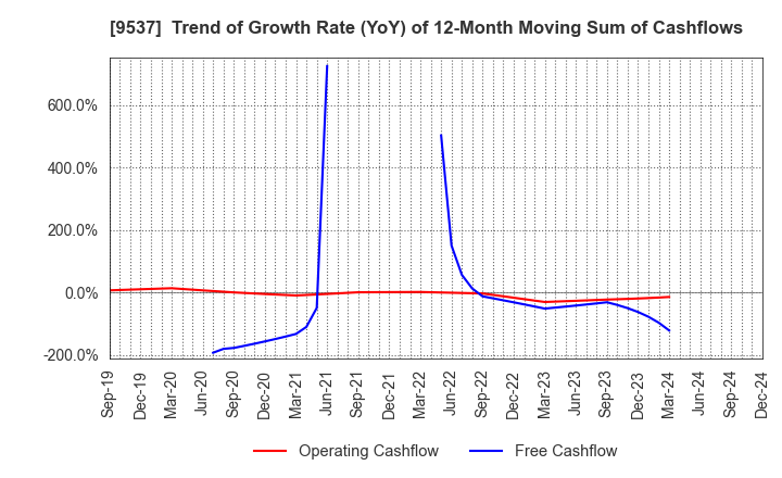 9537 HOKURIKU GAS CO.,LTD.: Trend of Growth Rate (YoY) of 12-Month Moving Sum of Cashflows