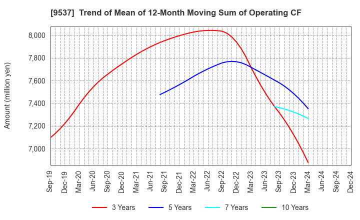 9537 HOKURIKU GAS CO.,LTD.: Trend of Mean of 12-Month Moving Sum of Operating CF