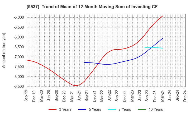 9537 HOKURIKU GAS CO.,LTD.: Trend of Mean of 12-Month Moving Sum of Investing CF