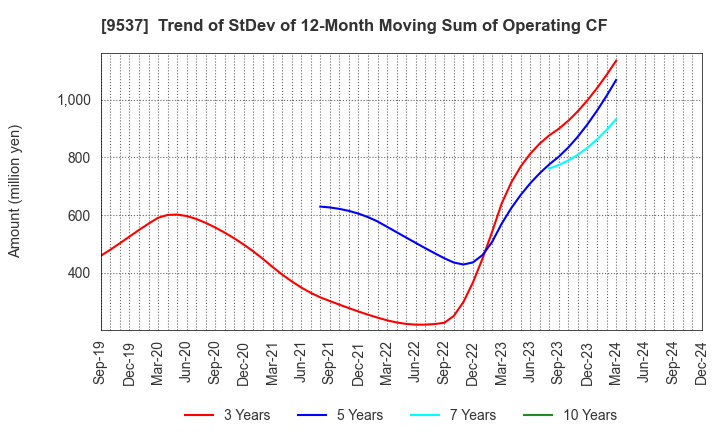 9537 HOKURIKU GAS CO.,LTD.: Trend of StDev of 12-Month Moving Sum of Operating CF