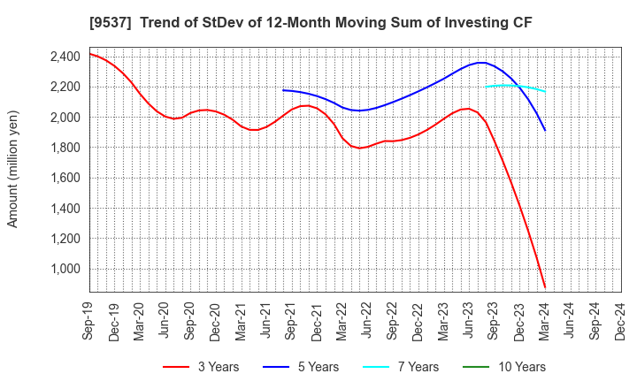 9537 HOKURIKU GAS CO.,LTD.: Trend of StDev of 12-Month Moving Sum of Investing CF