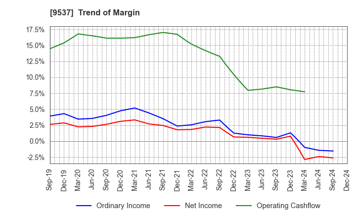 9537 HOKURIKU GAS CO.,LTD.: Trend of Margin