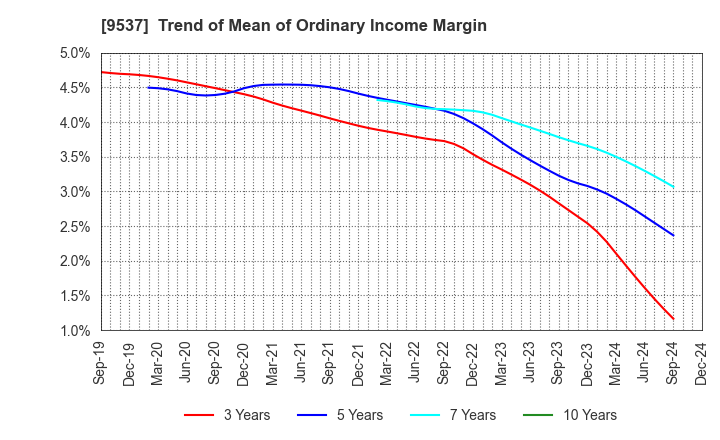 9537 HOKURIKU GAS CO.,LTD.: Trend of Mean of Ordinary Income Margin