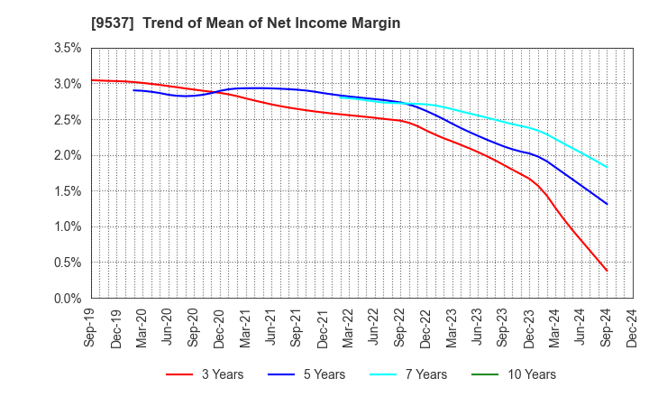 9537 HOKURIKU GAS CO.,LTD.: Trend of Mean of Net Income Margin