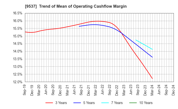 9537 HOKURIKU GAS CO.,LTD.: Trend of Mean of Operating Cashflow Margin